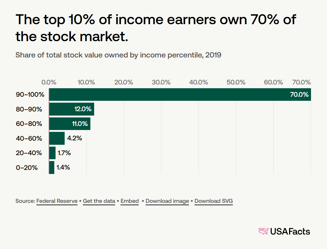 Distribution of stock ownership in the United States